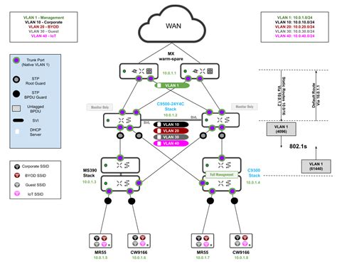 cisco campus lan layout